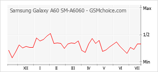 Le graphique de popularité de Samsung Galaxy A60 SM-A6060