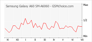Grafico di modifiche della popolarità del telefono cellulare Samsung Galaxy A60 SM-A6060