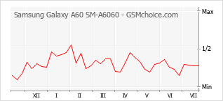Populariteit van de telefoon: diagram Samsung Galaxy A60 SM-A6060