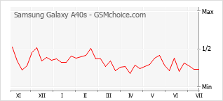 Popularity chart of Samsung Galaxy A40s