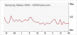Gráfico de los cambios de popularidad Samsung Galaxy A40s