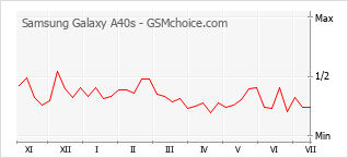 Le graphique de popularité de Samsung Galaxy A40s