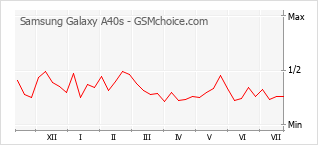 Grafico di modifiche della popolarità del telefono cellulare Samsung Galaxy A40s