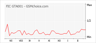 Diagramm der Poplularitätveränderungen von FIC GTA001