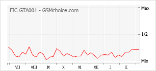 Grafico di modifiche della popolarità del telefono cellulare FIC GTA001