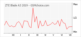 Popularity chart of ZTE Blade A3 2019