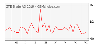 Gráfico de los cambios de popularidad ZTE Blade A3 2019