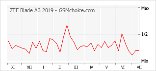 Grafico di modifiche della popolarità del telefono cellulare ZTE Blade A3 2019