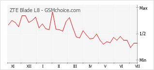 Popularity chart of ZTE Blade L8
