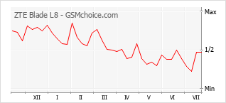 Grafico di modifiche della popolarità del telefono cellulare ZTE Blade L8