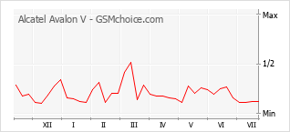 Popularity chart of Alcatel Avalon V