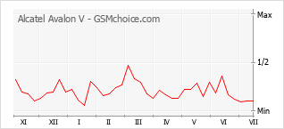 Le graphique de popularité de Alcatel Avalon V