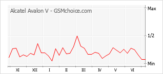 Grafico di modifiche della popolarità del telefono cellulare Alcatel Avalon V