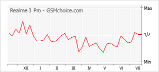 Gráfico de los cambios de popularidad Realme 3 Pro