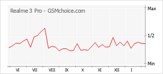 Le graphique de popularité de Realme 3 Pro