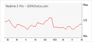 Grafico di modifiche della popolarità del telefono cellulare Realme 3 Pro