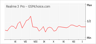 Populariteit van de telefoon: diagram Realme 3 Pro