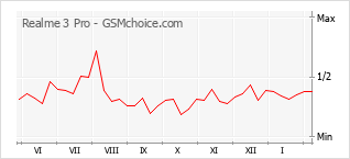 Traçar mudanças de populariedade do telemóvel Realme 3 Pro