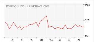 手机声望改变图表 Realme 3 Pro
