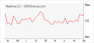 Popularity chart of Realme C2