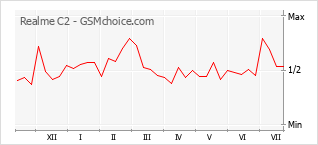 Gráfico de los cambios de popularidad Realme C2