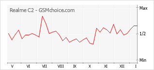 Le graphique de popularité de Realme C2