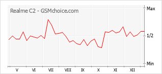 Populariteit van de telefoon: diagram Realme C2