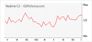 Диаграмма изменений популярности телефона Realme C2