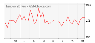 Popularity chart of Lenovo Z6 Pro