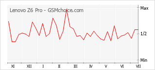 Gráfico de los cambios de popularidad Lenovo Z6 Pro
