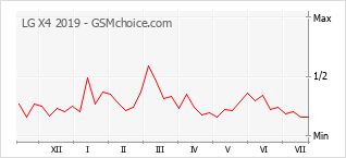 Popularity chart of LG X4 2019