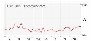Gráfico de los cambios de popularidad LG X4 2019