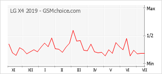 Grafico di modifiche della popolarità del telefono cellulare LG X4 2019