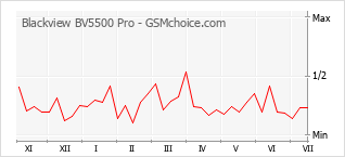 Popularity chart of Blackview BV5500 Pro