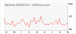 Gráfico de los cambios de popularidad Blackview BV5500 Pro