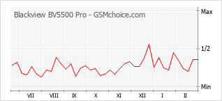 Le graphique de popularité de Blackview BV5500 Pro