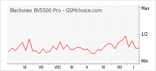 Grafico di modifiche della popolarità del telefono cellulare Blackview BV5500 Pro