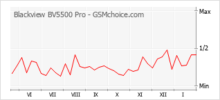 Traçar mudanças de populariedade do telemóvel Blackview BV5500 Pro