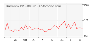Диаграмма изменений популярности телефона Blackview BV5500 Pro