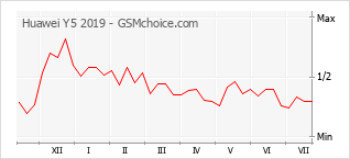 Popularity chart of Huawei Y5 2019