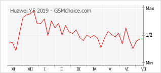 Gráfico de los cambios de popularidad Huawei Y5 2019