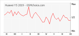 Grafico di modifiche della popolarità del telefono cellulare Huawei Y5 2019