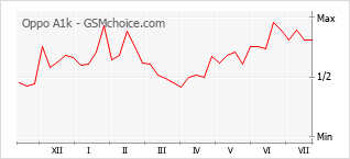 Popularity chart of Oppo A1k