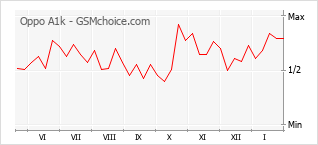 Gráfico de los cambios de popularidad Oppo A1k