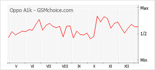 Populariteit van de telefoon: diagram Oppo A1k