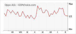 Диаграмма изменений популярности телефона Oppo A1k