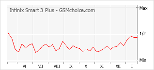 Diagramm der Poplularitätveränderungen von Infinix Smart 3 Plus