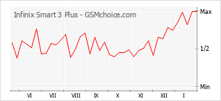 Le graphique de popularité de Infinix Smart 3 Plus