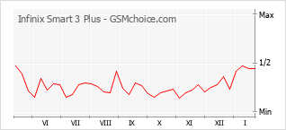 Traçar mudanças de populariedade do telemóvel Infinix Smart 3 Plus