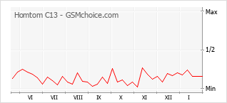 Diagramm der Poplularitätveränderungen von Homtom C13
